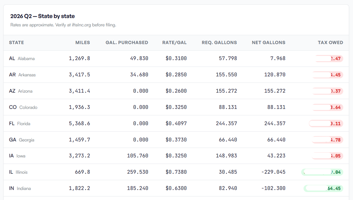 Per-state mileage breakdown by truck for an IFTA quarter
